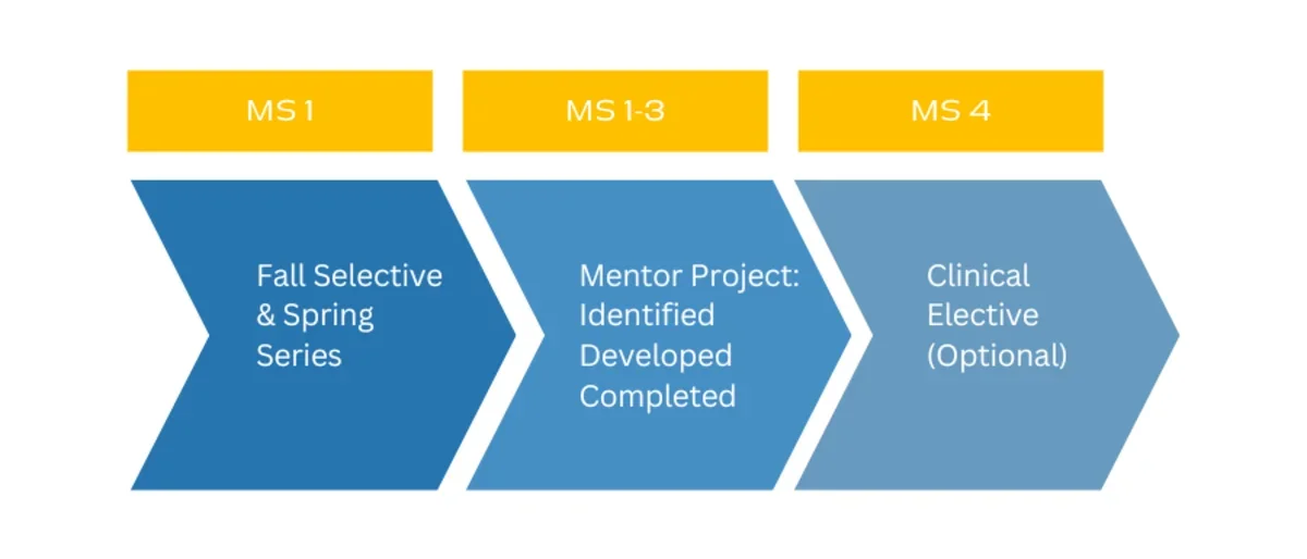 GHP Concentration Chart